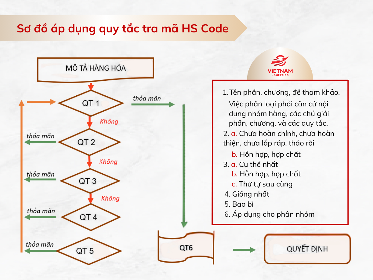 Nguyên tắc khi tra cứu mã HS code